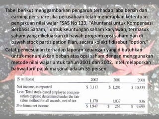 Tabel berikut menggambarkan pengaruh terhadap laba bersih dan
earning per share jika perusahaan telah menerapkan ketentuan
pengakuan nilai wajar FSAS No 123, "Akuntansi untuk Kompensasi
Berbasis Saham," untuk keuntungan saham karyawan, termasuk
saham yang dikeluarkan di bawah program opsi saham dan di
bawah stock partisipation Plan, secara kolektif disebut "option."
Catat penyesuaian terhadap laporan keuangan yang dibutuhkan
untuk menunjukkan beban atas opsi saham dengan menggunakan
metode nilai wajar untuk tahun 2001 dan 2002. Intel melaporkan
bahwa tarif pajak marginal adalah 35 persen.
 