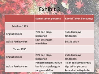Exhibit 3
Komisi tahun pertama Komisi Tahun Berikutnya
Sebelum 1995
Tingkat Komisi
70% dari biaya
langganan
16% dari biaya
langganan
Waktu Pembayaran
Saat pelanggan
mendaftar
Setiap bulan
Tahun 1995
Tingkat Komisi
25% dari biaya
langganan
25% dari biaya
langganan
Waktu Pembayaran
Pengembangan 3 tahun
komisi atas pelanggan
yang mendaftar
Tidak ada komisi untuk
tiga tahun pertama,
kemudian setiap bulan
 