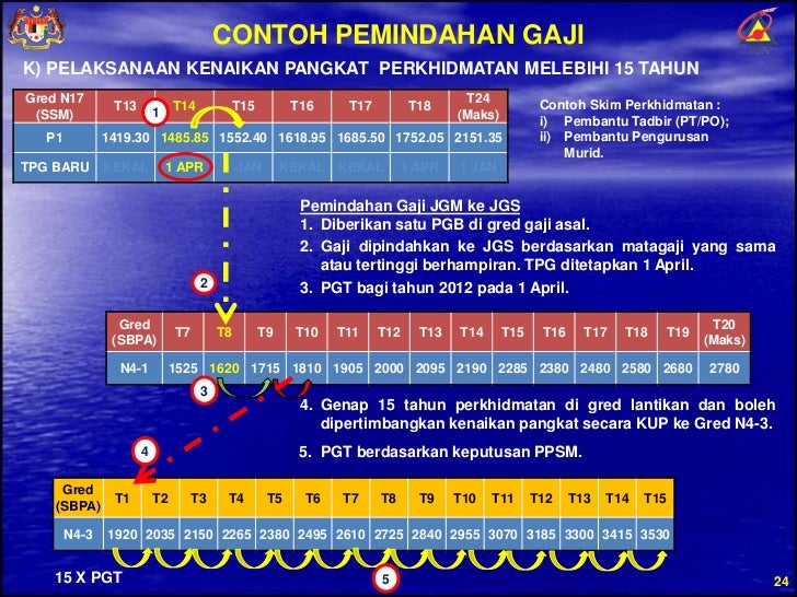 Pengiraan Gaji Ssm Ke Sbpa