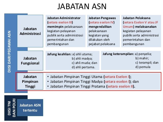 Pengisian Jabatan Pimpinan Tinggi Dalam Perspektif Uu Asn