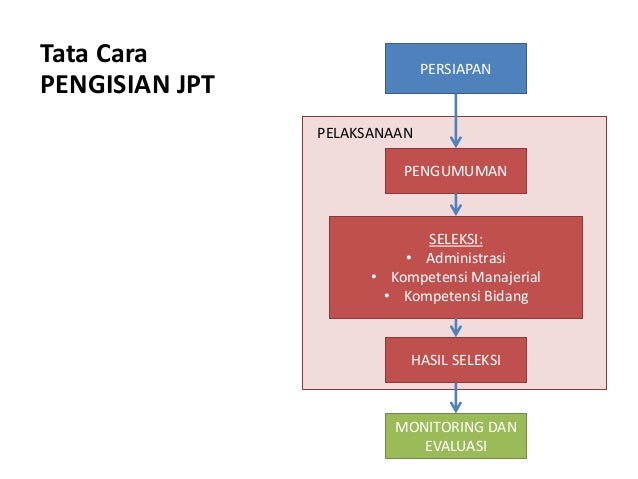 Pengisian Jabatan Pimpinan Tinggi Dalam Perspektif Uu Asn
