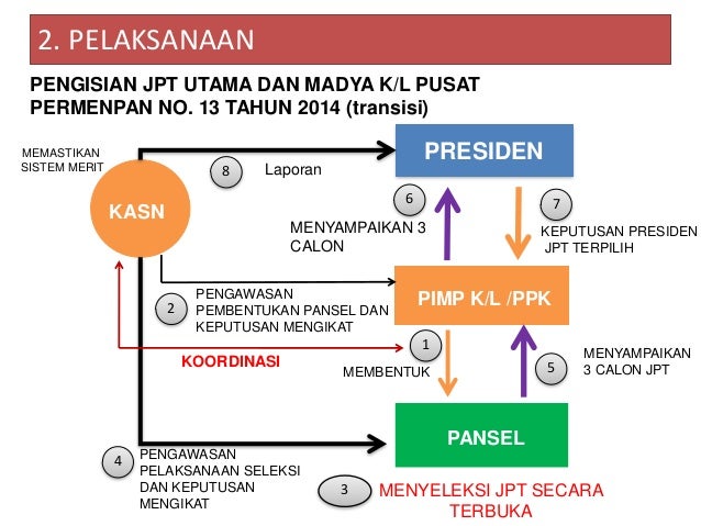 Pengisian Jabatan Pimpinan Tinggi Dalam Perspektif Uu Asn