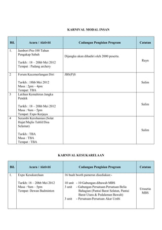 KARNIVAL MODAL INSAN


Bil.          Acara / Aktiviti                    Cadangan Pengisian Program               Catatan

1.     Jambori Pra-100 Tahun
       Pengakap Sabah
                                        Dijangka akan dihadiri oleh 2000 peserta.
                                                                                            Rayn
       Tarikh : 18 – 20hb Mei 2012
       Tempat : Padang archery

2      Forum Kecemerlangan Diri         JBS(P)S

       Tarikh : 18hb Mei 2012                                                               Salim
       Masa : 2pm – 4pm
       Tempat: TBA
3      Latihan Kemahiran Jangka
       Pendek
                                                                                            Salim
       Tarikh : 18 – 20hb Mei 2012
       Masa : 9am – 5pm
       Tempat: Expo Kerjaya
4      Serambi Kerohanian (Solat
       Hajat/Majlis Tahlil/Doa
       Selamat)
                                                                                            Salim
       Tarikh : TBA
       Masa : TBA
       Tempat : TBA



                                     KARNIVAL KESUKARELAAN


Bil.          Acara / Aktiviti                    Cadangan Pengisian Program               Catatan

1.     Expo Kesukarelaan                16 buah booth pameran disediakan:-

       Tarikh: 18 – 20hb Mei 2012       10 unit - 10 Gabungan dibawah MBS
       Masa : 9am – 5pm                 3 unit - Gabungan Persatuan-Persatuan Belia
                                                                                           Urusetia
       Tempat: Dewan Badminton                    Bahagian (Pantai Barat Selatan, Pantai
                                                                                            MBS
                                                  Barat Utara & Pedalaman Bawah)
                                        3 unit - Persatuan-Persatuan Akar Umbi
 