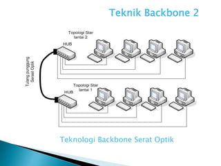 Teknik Backbone 2
Teknologi Backbone Serat Optik
 