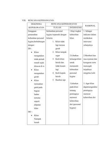 VIII.

RENCANA KEPERAWATAN
DIAGNOSA

RENCANA KEPERAWATAN

KEPERAWATAN

TUJUAN

INTERVENSI

RASIONAL

Gangguan

Kebutuhan personal

1.Kaji tingkat

1. Sebagai

pemenuhan

hygine terpenuhi dengan

kebersihan

indicator dalam

kebutuhan personal

kriteria:

klien

melakukan

hygine,berhubungan

1. Klien tidak

dengan :

lagi merasa

DS :

intervensi

gerah
Klien
mengatakan

selanjutnya

2. Klien tampak
segar

2.Libatkan

2.Memberi kan

keluarga klien

rasa nyaman dan

tidak pernah

3. Kulit klien

mandi sejak

bersih dan

untuk

kesegaran serta

dirawat di rs

tidak kusam

memenuhi

mencegah

Klien

lagi

kebutuhan

terjadinya

personal

integritas kulit

mengatakan
gerah
Klien

4. Kulit kepala
bersih

hygine

5. Rambut rapi

merasakan

3.Jelaskan

3. Agar klien

gatal pada

pada klien

dapatmengetahui

bagian

tentang

pentingnya

badan

pentingnya

merawat

tertentu

merawat

kebersihan diri

seperti

kebersihan

dilpatan

diri (personal

leher

hygine)

DO :
Klien
Nampak
lemah

 