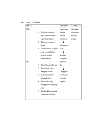 VII.

ANALISA DATA
DATA

ETIOLOGI

MASALAH

DS :

Nyeri pada

Gangguan

daerah

kebutuhan

tidak pernah mandi

sekitar

personal

sejak dirawat dir s

mammae

hygine.

1. Klien mengatakan

2. Klien mengatakan
gerah
3. Klien merasakan gatal

Kelemahan
fisik

pada bagian badan
tertentu seperti

Ketidak

dilpatan leher

mampuan

DO :

merawat
1. Klien Nampak lemah

diri

2. Kulit tubuh klien
Nampak kusam

Gangguan

3. Kulit kepala klien

kebutuhan

Nampak kotor
4. Klien terkadang
menggaruk area yang
gatal
5. Rambut klien tampak
kusut/acak-acakan

personal
Hygine

 