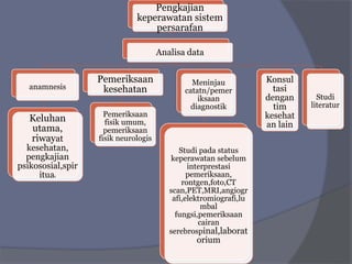 Pengkajian keperawatan sistem persarafan | PPTX