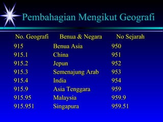Pembahagian Mengikut Geografi
No. GeografiNo. Geografi Benua & NegaraBenua & Negara No SejarahNo Sejarah
915915
915.1915.1
915.2915.2
915.3915.3
915.4915.4
915.9915.9
915.95915.95
915.951915.951
Benua AsiaBenua Asia
ChinaChina
JepunJepun
Semenajung ArabSemenajung Arab
IndiaIndia
Asia TenggaraAsia Tenggara
MalaysiaMalaysia
SingapuraSingapura
950950
951951
952952
953953
954954
959959
959.9959.9
959.51959.51
 