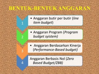 BENTUK-BENTUK ANGGARAN
1
• Anggaran butir per butir (line
item budget)
2
• Anggaran Program (Program
budget syistem)
3
• Anggaran Berdasarkan Kinerja
(Performance-Based budget)
Anggaran Berbasis Nol (Zero
Based Budget/ZBB)4
 