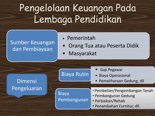 Pengelolaan Keuangan Pada
Lembaga Pendidikan
• Pemerintah
• Orang Tua atau Peserta Didik
• Masyarakat
Sumber Keuangan
dan Pembiayaan
Dimensi
Pengeluaran
Biaya Rutin
• Gaji Pegawai
• Biaya Operasional
• Pemeliharaan Gedung, dll
Biaya
Pembangunan
• Pembelian/Pengembangan Tanah
• Pembangunan Gedung
• Perbaikan/Rehab
• Penambahan Furnitur, dll.
 