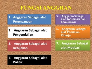 FUNGSI ANGGRAN
1. Anggaran Sebagai alat
Perencanaan
2. Anggaran Sebagai alat
Pengendalian
3. Anggaran Sebagai alat
Kebijakan
4. Anggaran Sebagai alat
Politik
5. Anggaran Sebagai
alat Koordinasi dan
Komunikasi
6. Anggaran Sebagai
alat Penilaian
Kinerja
7. Anggaran Sebagai
alat Motivasi
 