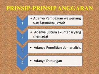 PRINSIP-PRINSIPANGGARAN
1
• Adanya Pembagian wewenang
dan tanggung jawab
2
• Adanya Sistem akuntansi yang
memadai
3
• Adanya Penelitian dan analisis
• Adanya Dukungan
4
 