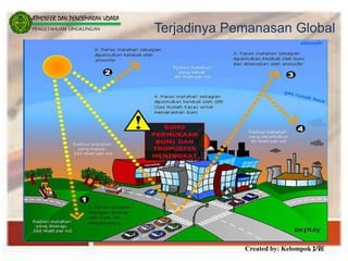 Created by: Kelompok 3/8E
ATMOSFER DAN PENCEMARAN UDARA
PENGETAHUAN LINGKUNGAN Terjadinya Pemanasan Global
 