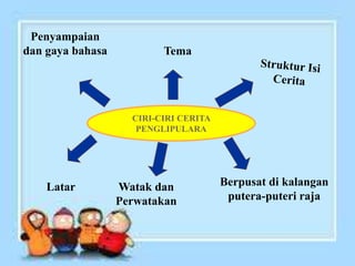 CIRI-CIRI CERITA
PENGLIPULARA
Tema
Berpusat di kalangan
putera-puteri raja
Watak dan
Perwatakan
Penyampaian
dan gaya bahasa
Latar
 