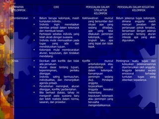 Pentingnya suatu tugas dan kelayakan pelaksanaannya dipertanyakan oleh anggota. Anggota bereaksi secara emosional terhadap tuntutan tugas yang diberikan kepadanya.  Konflik muncul antarkelompok atau antarotoritas di dalam kelompok. Kemampuan pemimpin sedang diuji. Pendapat anggota terpecahkan. Anggota bereaksi menentang keputusan kelompok atau pemimpin yang berusaha mengendalikannya.  Dicirikan oleh konflik dan tidak ada persatuan. Aturan dasar tentang tujuan, kepemimpinan, perilaku dilanggar. Individu saling bermusuhan, individualitas, dan menonjolkan agenda pribadi. Perselisihan meningkat, aturan dilanggar, konflik/ perbantahan. Bila berhasil diatasi, tahap ini mengarah pada suasana baru dan lebih realistis dalam norma, sasaran, dan prosedur.  Krisis Belum jelasnya tugas kelompok, dimana anggota masih mencari jawaban dan pertanyaan pokok tersebut, bersamaan dengan adanya pencarian tentang aturan mteode apa yang akan digunakan.  Kekhawatiran muncul yang bersumber dari situasi apa yang sedang dihadapi, apa yang bisa dilakukan pemimpin kelompok, dan tingkah laku apa yang tepat dan tidak tepat.  Belum berupa kelompok, masih kumpulan individu. Individu ingin menetapkan identitas pribadi dalam kelompok dan membuat kesan. Partisipasi sebatas individu yang telah akrab dengan suasana. Individu mulai memusatkan pada tugas yang ada dan mendiskusikan tujuan. Kelompok mulai membicarakan aturan, keputusan, dan tindakan mendatang.  Pembentukan PERSOALAN DALAM KEGIATAN KELOMPOK PERSOALAN DALAM STRUKTUR KELOMPOK CIRI TAHAPAN KELOMPOK 