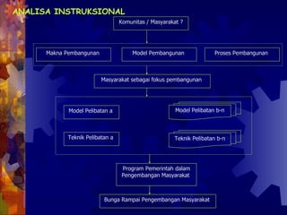 ANALISA INSTRUKSIONAL   Komunitas / Masyarakat ? Makna Pembangunan  Model Pembangunan  Proses Pembangunan  Masyarakat sebagai fokus pembangunan  Model Pelibatan a  Model Pelibatan b-n Teknik Pelibatan a  Teknik Pelibatan b-n Program Pemerintah dalam Pengembangan Masyarakat  Bunga Rampai Pengembangan Masyarakat  