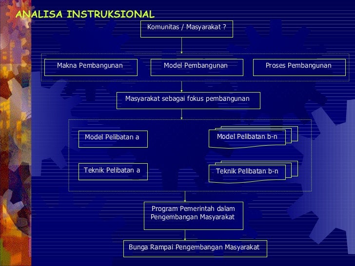 Pengembangan Masyarakat