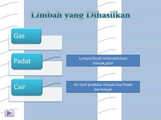 Gas
Padat

Cair

Lumpur,Tanah terkontaminasi
minyak,pasir

Air hasil produksi minyak sisa,Fluida
berminyak

 
