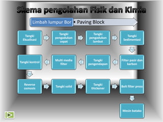 Limbah lumpur Bor • Paving Block
Tangki
Ekualisasi

Tangki
pengadukan
cepat

Tangki
pengadukan
lambat

Tangki
Sedimentasi

Tangki kontrol

Multi media
filter

Tangki
pengendapan

Filter pasir dan
karbon

Reverse
osmosis

Tangki solid

Tangki
thickener

Belt filter press

Mesin batako

 