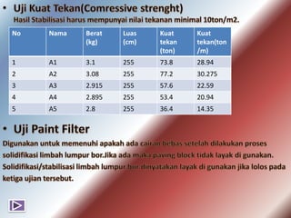 No

Nama

Berat
(kg)

Luas
(cm)

Kuat
tekan
(ton)

Kuat
tekan(ton
/m)

1

A1

3.1

255

73.8

28.94

2

A2

3.08

255

77.2

30.275

3

A3

2.915

255

57.6

22.59

4

A4

2.895

255

53.4

20.94

5

A5

2.8

255

36.4

14.35

 
