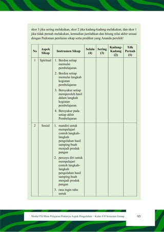 95
Modul PJJ Mata Pelajaran Prakarya Aspek Pengolahan – Kelas VII Semester Genap
skor 3 jika sering melakukan, skor 2 jika kadang-kadang melakukan, dan skor 1
jika tidak pernah melakukan, kemudian jumlahkan dan hitung nilai akhir sesuai
dengan Pedoman penilaian sikap serta predikat yang Ananda peroleh!
No
Aspek
Sikap
Instrumen Sikap
Selalu
(4)
Sering
(3)
Kadang-
Kadang
(2)
Tdk
Pernah
(1)
1 Spiritual 1. Berdoa setiap
memulai
pembelajaran.
2. Berdoa setiap
memulai langkah
kegiatan
pembelajaran
3. Bersyukur setiap
memperoleh hasil
dalam langkah
kegiatan
pembelajaran.
4. Bersyukur pada
setiap akhir
Pembelajaran
2 Sosial 1. mandiri untuk
mempelajari
contoh langkah-
langkah
pengolahan hasil
samping buah
menjadi produk
pangan
2. percaya diri untuk
mempelajari
contoh langkah-
langkah
pengolahan hasil
samping buah
menjadi produk
pangan
3. rasa ingin tahu
untuk
 