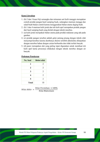 99
Modul PJJ Mata Pelajaran Prakarya Aspek Pengolahan – Kelas VII Semester Genap
Kunci Jawaban
1. (b) 2 dan 3 kuaci biji semangka dan minuman sari kulit manggis merupakan
contoh produk pangan hasil samping buah, sedangkan manisan mangga dan
salad buah bukan contoh karena menggunakan bahan utama daging buah.
2. (b) 1 dan 4 manisan kulit jeruk dan teh kulit apel merupakan produk pangan
dari hasil samping buah yang diolah dengan teknik merebus.
3. (a) kulit jeruk merupakan bahan utama pada produk makanan yang ada pada
gambar.
4. (c) produk pangan tersebut adalah gulai jantung pisang dengan teknik olah
menyetup/merebus karena dumbunya dtumis terlebih dahululalu dilanjutkan
dengan merebus bahan dengan cairan berbumbu dan tidak terlalu banyak.
5. (d) panci merupakan alat yang paling tepat digunakan untuk membuat teh
kulit apel karna prosesnya dilakukan dengan teknik merebus dengan air
banyak.
Pedoman Penskoran
No. Soal Bobot nilai
1 2
2 2
3 2
4 2
5 2
Total 10
𝑁𝐼𝑙𝑎𝑖 𝐴𝑘ℎ𝑖𝑟 =
𝑁𝑖𝑙𝑎𝑖 𝑃𝑒𝑟𝑜𝑙𝑒ℎ𝑎𝑛 × 100%
𝑁𝑖𝑙𝑎𝑖 𝑀𝑎𝑘𝑠𝑖𝑚𝑢𝑚
 