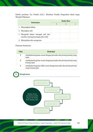 105
Modul PJJ Mata Pelajaran Prakarya Aspek Pengolahan – Kelas VII Semester Genap
Rubrik penilaian Tes Praktik (LK.5. Membuat Produk Pengolahan Buah Segar
Menjadi Makanan)
Instrumen
Skala Skor
3 2 1
1. Menyiapkan bahan
2. Meyiapkan alat
3. Mengolah bahan setengah jadi dari
serealia, kacang-kacangan dan umbi
4. Menyajikan dan mengemas
Pedoman Penskoran:
Nilai Deskripsi
3 melakukan kegiatan sesuai dengan prosedur dan prinsip-prinsip yang
tepat
2 melakukan kegiatan sesuai dengan prosedur dan prinsip-prinsip yang
kurang tepat
1 melakukan kegiatan tidak sesuai dengan prosedur dan prinsip-prinsip
yang kurang tepat
E. Rangkuman
 