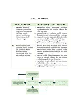 1
Modul PJJ Mata Pelajaran Prakarya Aspek Pengolahan – Kelas VII Semester Genap
PEMETAAN KOMPETENSI
KOMPETENSI DASAR INDIKATOR PENCAPAIAN KOMPETENSI
3.1. Memahami rancangan
pembuatan, penyajian dan
pengemasan bahan pangan
buah segar menjadi
makanan dan minuman
berkhasiat yang ada di
wilayah setempat
1. Menganalisis prinsip perancangan pembuatan
produk makanan dan atau minuman berkhasiat dari
bahan buah segar
2. Menganalisis proses pembuatan produk makanan
dan atau minuman berkhasiat dari bahan buah segar
3. Menganalisis teknik penyajian produk makanan dan
atau minuman berkhasiat dari bahan buah segar
4. Menganalisis teknik pengemasan produk makanan
dan atau minuman berkhasiat dari bahan buah segar
4.1. Mengolah bahan pangan
buah segar menjadi makanan
dan minuman berkasiat
sesuai pengetahuan
rancangan dan bahan yang
ada di wilayah setempat
1. Membuat perancangan pembuatan produk makanan
dan atau minuman berkhasiat dari bahan buah segar
2. Memilih bahan dan alat untuk pembuatan produk
makanan dan atau minuman berkhasiat dari bahan
buah segar
3. Membuat produk olahan bahan pangan dari bahan
buah segar menjadi makanan dan atau minuman
berkhasiat yang ada di wilayah setempat
4. Menyajikan produk makanan dan atau minuman
berkhasiat dari bahan buah segar
5. Mengemas produk makanan dan atau minuman
berkhasiat dari bahan buah segar
 