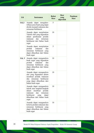 20 Modul PJJ Mata Pelajaran Prakarya Aspek Pengolahan – Kelas VII Semester Genap
LK Instrumen
Bobot
Skor
Skor
yang
diperoleh
Panduan
Skor
LK.2 Ananda dapat mengiden-
tifikasi jenis buah yang dapat
diolah menjadi makanan dan
minuman berkhasiat
5
Ananda dapat menjelaskan
Teknik olah yang digunakan
dalam pembuatan produk
makanan dan minuman
berkhasiat dari bahan buah
segar
10
Ananda dapat menjelaskan
produk makanan dan
minuman berkhasiat yang
dapat dihasilkan dari bahan
buah segar
5
LK. 3 Ananda dapat menganalisis
buah segar yang digunakan
produk makanan dan
minuman berkhasiat yang
dapat dihasilkan dari bahan
buah segar
10
Ananda dapat menganalisis
alat yang digunakan dalam
membuat produk makanan
dan minuman berkhasiat
yang dapat dihasilkan dari
bahan buah segar
10
Ananda dapat menganalisis
teknik atau langkah-langkah
dalam membuat produk
makanan dan minuman
berkhasiat yang dapat
dihasilkan dari bahan buah
segar
10
Ananda dapat menganalisis
kriteria produk makanan dan
minuman berkhasiat yang
dapat dihasilkan dari bahan
buah segar
10
 