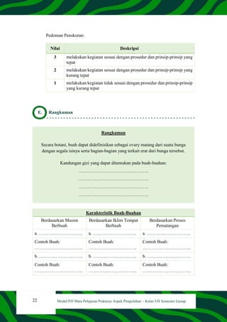 22 Modul PJJ Mata Pelajaran Prakarya Aspek Pengolahan – Kelas VII Semester Genap
Pedoman Penskoran:
Nilai Deskripsi
3 melakukan kegiatan sesuai dengan prosedur dan prinsip-prinsip yang
tepat
2 melakukan kegiatan sesuai dengan prosedur dan prinsip-prinsip yang
kurang tepat
1 melakukan kegiatan tidak sesuai dengan prosedur dan prinsip-prinsip
yang kurang tepat
E. Rangkuman
Rangkuman
Secara botani, buah dapat didefinisikan sebagai ovary matang dari suatu bunga
dengan segala isinya serta bagian-bagian yang terkait erat dari bunga tersebut.
Kandungan gizi yang dapat ditemukan pada buah-buahan:
……………………………………….
……………………………………….
……………………………………….
……………………………………….
Karakteristik Buah-Buahan
Berdasarkan Musim
Berbuah
Berdasarkan Iklim Tempat
Berbuah
Berdasarkan Proses
Pematangan
a. ……………………….. a. ……………………….. a. ………………………..
Contoh Buah:
…………………………..
Contoh Buah:
…………………………..
Contoh Buah:
…………………………..
b. ……………………….. b. ……………………….. b. ………………………..
Contoh Buah:
…………………………..
Contoh Buah:
…………………………..
Contoh Buah:
…………………………..
 
