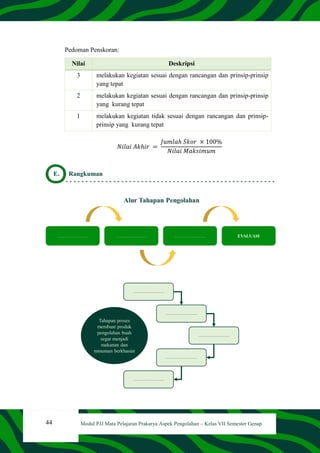 44 Modul PJJ Mata Pelajaran Prakarya Aspek Pengolahan – Kelas VII Semester Genap
Pedoman Penskoran:
Nilai Deskripsi
3 melakukan kegiatan sesuai dengan rancangan dan prinsip-prinsip
yang tepat
2 melakukan kegiatan sesuai dengan rancangan dan prinsip-prinsip
yang kurang tepat
1 melakukan kegiatan tidak sesuai dengan rancangan dan prinsip-
prinsip yang kurang tepat
𝑁𝑖𝑙𝑎𝑖 𝐴𝑘ℎ𝑖𝑟 =
𝐽𝑢𝑚𝑙𝑎ℎ 𝑆𝑘𝑜𝑟 × 100%
𝑁𝑖𝑙𝑎𝑖 𝑀𝑎𝑘𝑠𝑖𝑚𝑢𝑚
E. Rangkuman
 