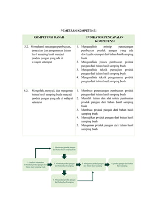 66 Modul PJJ Mata Pelajaran Prakarya Aspek Pengolahan – Kelas VII Semester Genap
PEMETAAN KOMPETENSI
KOMPETENSI DASAR INDIKATOR PENCAPAIAN
KOMPETENSI
3.2. Memahami rancangan pembuatan,
penyajian dan pengemasan bahan
hasil samping buah menjadi
produk pangan yang ada di
wilayah setempat
1. Menganalisis prinsip perancangan
pembuatan produk pangan yang ada
diwilayah setempat dari bahan hasil samping
buah
2. Menganalisis proses pembuatan produk
pangan dari bahan hasil samping buah
3. Menganalisis teknik penyajian produk
pangan dari bahan hasil samping buah
4. Menganalisis teknik pengemasan produk
pangan dari bahan hasil samping buah
4.2. Mengolah, menyaji, dan mengemas
bahan hasil samping buah menjadi
produk pangan yang ada di wilayah
setempat
1. Membuat perancangan pembuatan produk
pangan dari bahan hasil samping buah
2. Memilih bahan dan alat untuk pembuatan
produk pangan dari bahan hasil samping
buah
3. Membuat produk pangan dari bahan hasil
samping buah
4. Menyajikan produk pangan dari bahan hasil
samping buah
5. Mengemas produk pangan dari bahan hasil
samping buah
 