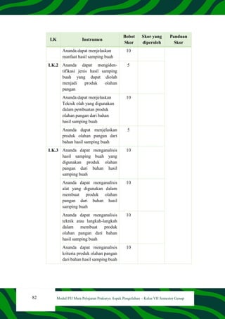 82 Modul PJJ Mata Pelajaran Prakarya Aspek Pengolahan – Kelas VII Semester Genap
LK Instrumen
Bobot
Skor
Skor yang
diperoleh
Panduan
Skor
Ananda dapat menjelaskan
manfaat hasil samping buah
10
LK.2 Ananda dapat mengiden-
tifikasi jenis hasil samping
buah yang dapat diolah
menjadi produk olahan
pangan
5
Ananda dapat menjelaskan
Teknik olah yang digunakan
dalam pembuatan produk
olahan pangan dari bahan
hasil samping buah
10
Ananda dapat menjelaskan
produk olahan pangan dari
bahan hasil samping buah
5
LK.3 Ananda dapat menganalisis
hasil samping buah yang
digunakan produk olahan
pangan dari bahan hasil
samping buah
10
Ananda dapat menganalisis
alat yang digunakan dalam
membuat produk olahan
pangan dari bahan hasil
samping buah
10
Ananda dapat menganalisis
teknik atau langkah-langkah
dalam membuat produk
olahan pangan dari bahan
hasil samping buah
10
Ananda dapat menganalisis
kriteria produk olahan pangan
dari bahan hasil samping buah
10
 