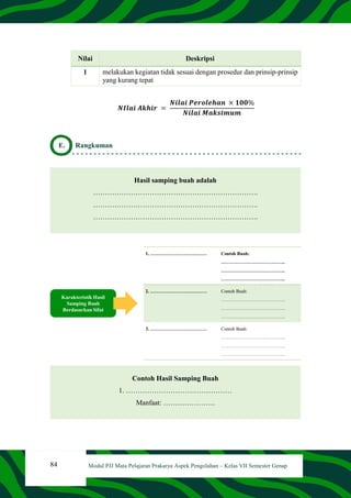 84 Modul PJJ Mata Pelajaran Prakarya Aspek Pengolahan – Kelas VII Semester Genap
Nilai Deskripsi
1 melakukan kegiatan tidak sesuai dengan prosedur dan prinsip-prinsip
yang kurang tepat
𝑵𝑰𝒍𝒂𝒊 𝑨𝒌𝒉𝒊𝒓 =
𝑵𝒊𝒍𝒂𝒊 𝑷𝒆𝒓𝒐𝒍𝒆𝒉𝒂𝒏 × 𝟏𝟎𝟎%
𝑵𝒊𝒍𝒂𝒊 𝑴𝒂𝒌𝒔𝒊𝒎𝒖𝒎
E. Rangkuman
Hasil samping buah adalah
…………………………………………………………….
…………………………………………………………….
…………………………………………………………….
Contoh Hasil Samping Buah
1. ………………………………………
Manfaat: ………………….
 