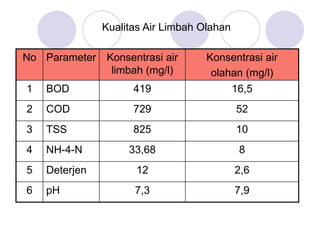 Rumus Cod Pengolahan Air Limbah Rumah Tangga Skala Kecil.ppt