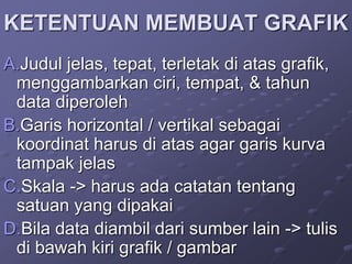 KETENTUAN MEMBUAT GRAFIK
A.Judul jelas, tepat, terletak di atas grafik,
menggambarkan ciri, tempat, & tahun
data diperoleh
B.Garis horizontal / vertikal sebagai
koordinat harus di atas agar garis kurva
tampak jelas
C.Skala -> harus ada catatan tentang
satuan yang dipakai
D.Bila data diambil dari sumber lain -> tulis
di bawah kiri grafik / gambar
 