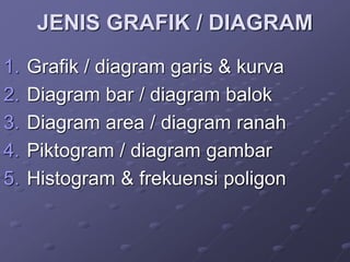 JENIS GRAFIK / DIAGRAM
1. Grafik / diagram garis & kurva
2. Diagram bar / diagram balok
3. Diagram area / diagram ranah
4. Piktogram / diagram gambar
5. Histogram & frekuensi poligon
 
