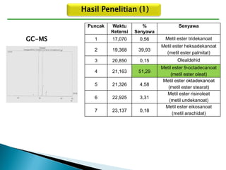 Hasil Penelitian (1) 
Puncak 
Waktu Retensi 
% Senyawa 
Senyawa 
1 
17,070 
0,56 
Metil ester tridekanoat 
2 
19,368 
39,93 
Metil ester heksadekanoat 
(metil ester palmitat) 
3 
20,850 
0,15 
Olealdehid 
4 
21,163 
51,29 
Metil ester 9-octadecanoat 
(metil ester oleat) 
5 
21,326 
4,58 
Metil ester oktadekanoat 
(metil ester stearat) 
6 
22,925 
3,31 
Metil ester risinoleat 
(metil undekanoat) 
7 
23,137 
0,18 
Metil ester eikosanoat 
(metil arachidat) 
GC-MS  