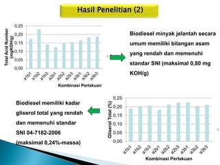 Hasil Penelitian (2) 
0,00 
0,05 
0,10 
0,15 
0,20 
0,25 
Total Acid Number (mgKOH/g) 
Kombinasi Perlakuan 
Series1 
0,00 
0,05 
0,10 
0,15 
0,20 
0,25 
Gliserol Total (%) 
Kombinasi Perlakuan 
Biodiesel memiliki kadar gliserol total yang rendah dan memenuhi standar SNI 04-7182-2006 (maksimal 0,24%-massa) 
Biodiesel minyak jelantah secara umum memiliki bilangan asam yang rendah dan memenuhi standar SNI (maksimal 0,80 mg KOH/g)  