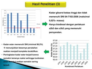 Hasil Penelitian (3) 
96,40 
96,60 
96,80 
97,00 
97,20 
97,40 
97,60 
97,80 
Kadar Ester (%) 
Kombinasi Perlakuan 
Kadar gliserol bebas tinggi dan tidak memenuhi SNI 04-7182-2006 (maksimal 0,02%- massa) Hanya biodiesel dengan perlakuan a2b3 dan a3b3 yang memenuhi persyaratan. 
•Kadar ester memenuhi SNI (minimal 96,5%)  menunjukkan besarnya perubahan reaktan menjadi kompleks teraktifkan. 
•Peningkatan kadar ester terjadi karena semakin lamanya reaksi sehingga tumbukan antar molekul reaktan semakin sering terjadi.  
