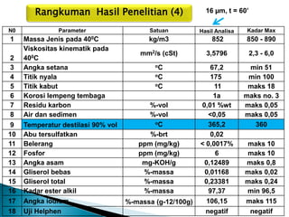 Rangkuman Hasil Penelitian (4) 
N0 
Parameter 
Satuan 
Hasil Analisa 
Kadar Max 
1 
Massa Jenis pada 400C 
kg/m3 
852 
850 - 890 
2 
Viskositas kinematik pada 400C 
mm2/s (cSt) 
3,5796 
2,3 - 6,0 
3 
Angka setana 
oC 
67,2 
min 51 
4 
Titik nyala 
oC 
175 
min 100 
5 
Titik kabut 
oC 
11 
maks 18 
6 
Korosi lempeng tembaga 
1a 
maks no. 3 
7 
Residu karbon 
%-vol 
0,01 %wt 
maks 0,05 
8 
Air dan sedimen 
%-vol 
<0,05 
maks 0,05 
9 
Temperatur destilasi 90% vol 
oC 
365,2 
360 
10 
Abu tersulfatkan 
%-brt 
0,02 
11 
Belerang 
ppm (mg/kg) 
< 0,0017% 
maks 10 
12 
Fosfor 
ppm (mg/kg) 
6 
maks 10 
13 
Angka asam 
mg-KOH/g 
0,12489 
maks 0,8 
14 
Gliserol bebas 
%-massa 
0,01168 
maks 0,02 
15 
Gliserol total 
%-massa 
0,23381 
maks 0,24 
16 
Kadar ester alkil 
%-massa 
97,37 
min 96,5 
17 
Angka iodium 
%-massa (g-12/100g) 
106,15 
maks 115 
18 
Uji Helphen 
negatif 
negatif 
16 μm, t = 60’  