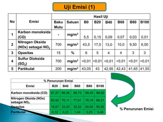 Uji Emisi (1) 
No 
Emisi 
Hasil Uji 
Baku Mutu 
Satuan 
B0 
B20 
B40 
B60 
B80 
B100 
1 
Karbon monoksida (CO) 
- 
mg/m3 
5,5 
0,15 
0,09 
0,07 
0,03 
0,01 
2 
Nitrogen Oksida (NOx) sebagai NO2 
700 
mg/m3 
43,5 
17,0 
13,0 
10,0 
9,50 
6,00 
3 
Opasitas 
15 
% 
6 
5 
4 
4 
3 
3 
4 
Sulfur Dioksida (SO2) 
700 
mg/m3 
<0,01 
<0,01 
<0,01 
<0,01 
<0,01 
<0,01 
5 
Partikulat 
200 
mg/m3 
43,05 
43 
42,95 
42,43 
41,65 
41,55 
% Penurunan Emisi 
Emisi 
B20 
B40 
B60 
B80 
B100 
Karbon monoksida (CO) 
97,27 
98,36 
98,73 
99,45 
99,82 
Nitrogen Oksida (NOx) sebagai NO2 
60,92 
70,11 
77,01 
78,16 
86,21 
Opasitas 
16,67 
33,33 
33,33 
50,00 
50,00 
Partikulat 
0,12 
0,23 
1,44 
3,25 
3,48 
% Penurunan Emisi  