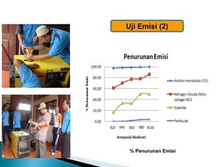 Uji Emisi (2) 
% Penurunan Emisi  