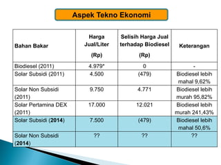 Aspek Tekno Ekonomi 
Bahan Bakar 
Harga Jual/Liter 
(Rp) 
Selisih Harga Jual terhadap Biodiesel 
(Rp) 
Keterangan 
Biodiesel (2011) 
4.979* 
0 
- 
Solar Subsidi (2011) 
4.500 
(479) 
Biodiesel lebih mahal 9,62% 
Solar Non Subsidi (2011) 
9.750 
4.771 
Biodiesel lebih murah 95,82% 
Solar Pertamina DEX (2011) 
17.000 
12.021 
Biodiesel lebih murah 241,43% 
Solar Subsidi (2014) 
7.500 
(479) 
Biodiesel lebih mahal 50,6% 
Solar Non Subsidi (2014) 
?? 
?? 
??  