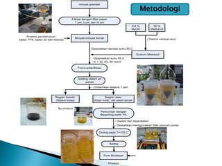 Metodologi 
minyak jelantah 
Filtrasi dengan filter paper 
1 μm, 5 μm, dan 16 μm 
Minyak-minyak lemak 
Trans-esterifikasi 
Settling dalam air 
panas 
Bagian atas: 
Ester metil / etil asam lemak 
Bagian bawah: 
Gliserin kasar 
Pemurnian dengan 
Bleaching earth 1% 
Product 
By product 
Analisis pendahuluan: 
kadar FFA, kadar air dan kotoran 
0,6 % 
NaOH 
30 % 
Methanol 
Sodium Metoksid 
- Diaduk sampai larut 
- Dipanaskan suhu 65 C 
- t0 = 30, 60, 90 menit 
- Dipanaskan sampai suhu 50 C 
- Didiamkan selama 1 jam 
- Diaduk dan dipanaskan 
- Dipisahkan menggunakan filter vaccum pump 
Pure Biodiesel 
Drying pada T=105 C 
Saring 
 