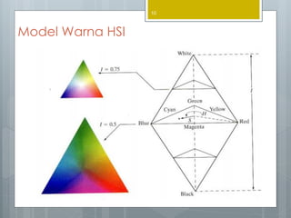 Model Warna HSI
10
 
