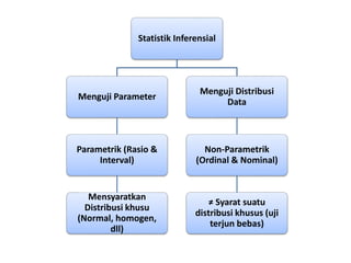 Statistik Inferensial
Menguji Parameter
Parametrik (Rasio &
Interval)
Mensyaratkan
Distribusi khusu
(Normal, homogen,
dll)
Menguji Distribusi
Data
Non-Parametrik
(Ordinal & Nominal)
≠ Syarat suatu
distribusi khusus (uji
terjun bebas)
 