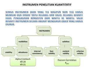 INSTRUMEN PENELITIAN KUANTITATIF
INSTRUMEN
realibilitas
stability ekivalence
internal
consistency
validitas
face
validity
content
validity
criterion
validity
Alpha Cronbach
KR-20
KR-21
Pearson Correlation
Rpbis
 