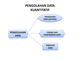 PENGOLAHAN DATA
KUANTITATIF
PENGOLAHAN
DATA
PENGEDITAN
DATA (EDITING)
CODING DAN
TRANFORMASI DATA
TABULASI
DATA
 