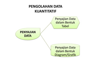 PENGOLAHAN DATA
KUANTITATIF
PENYAJIAN
DATA
Penyajian Data
dalam Bentuk
Tabel
Penyajian Data
dalam Bentuk
Diagram/Grafik
 